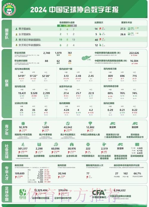 2024年中国足球协会数字年报发布 2024年中国足球协会数字年报发布